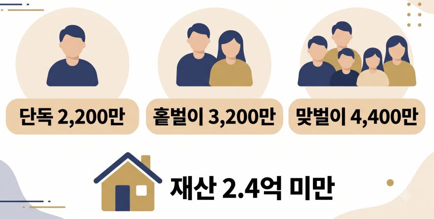 근로장려금 자격 기준 소득 재산 인포그래픽