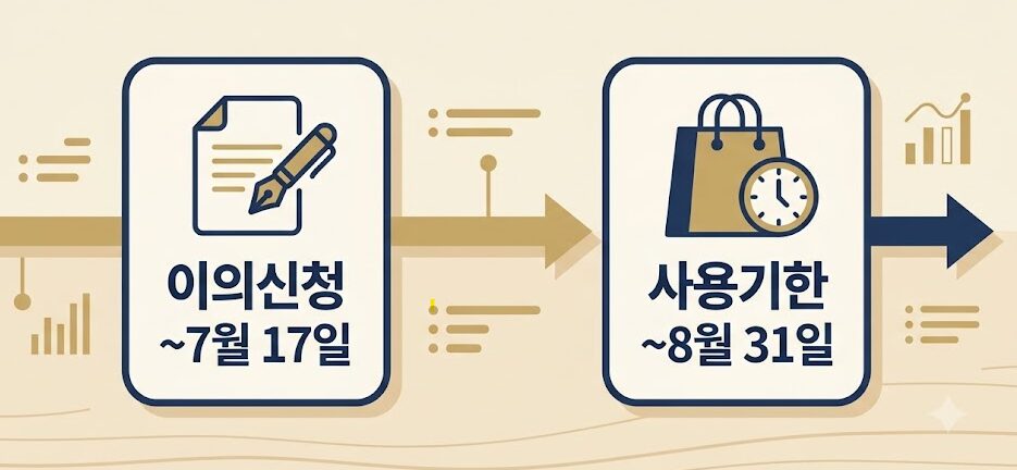 고유가 피해지원금 이의신청 사용기한 일정 인포그래픽