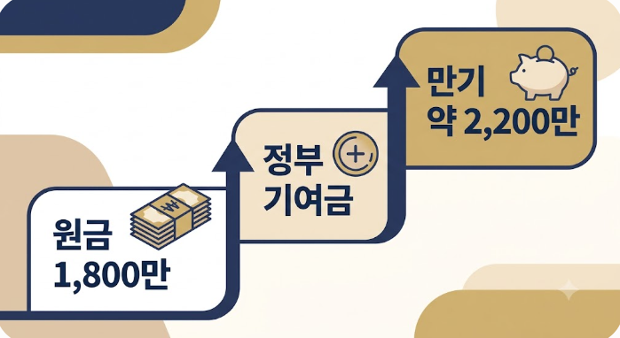 청년미래적금 기여금 만기 수령액 구조 인포그래픽