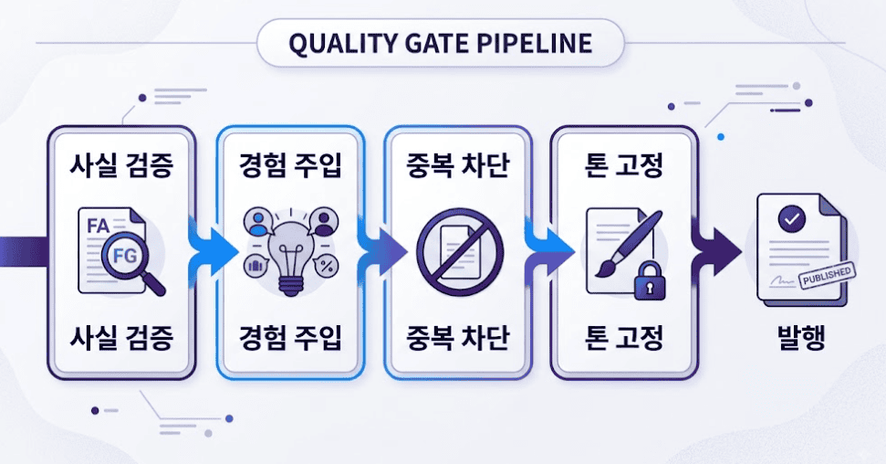 AI 블로그 글쓰기 품질 게이트 4단계 인포그래픽