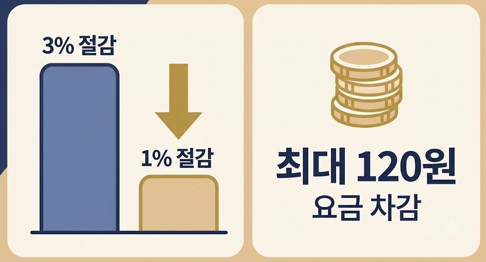 한전 에너지캐시백 절감 기준 완화 인포그래픽
